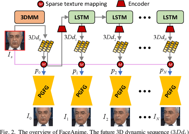 Figure 4 for Image-to-Video Generation via 3D Facial Dynamics