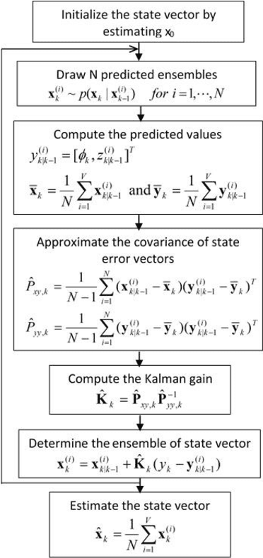 Figure 1 for A Novel ECG Denoising Scheme Using the Ensemble Kalman Filter