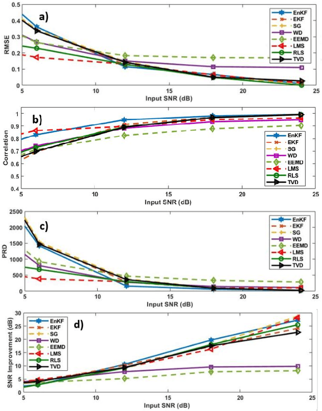 Figure 4 for A Novel ECG Denoising Scheme Using the Ensemble Kalman Filter