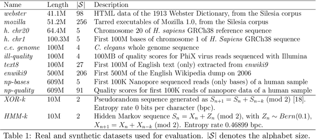 Figure 2 for DZip: improved general-purpose lossless compression based on novel neural network modeling