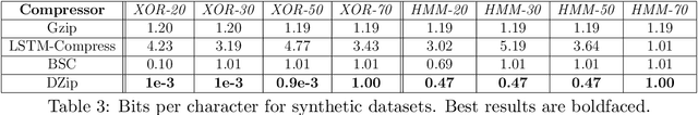 Figure 4 for DZip: improved general-purpose lossless compression based on novel neural network modeling