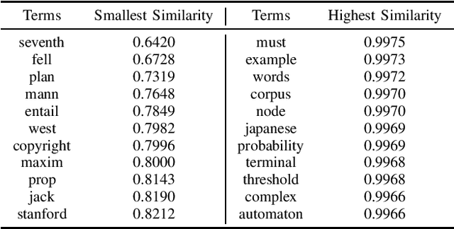 Figure 1 for Change Summarization of Diachronic Scholarly Paper Collections by Semantic Evolution Analysis