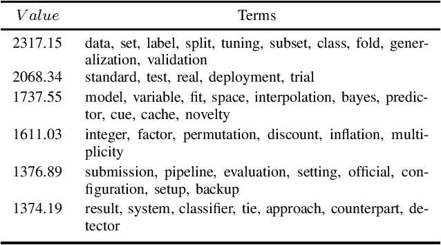 Figure 3 for Change Summarization of Diachronic Scholarly Paper Collections by Semantic Evolution Analysis