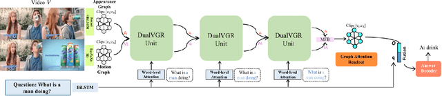 Figure 2 for DualVGR: A Dual-Visual Graph Reasoning Unit for Video Question Answering