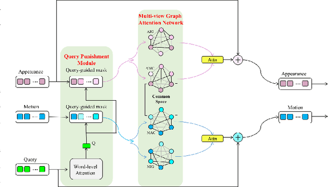 Figure 3 for DualVGR: A Dual-Visual Graph Reasoning Unit for Video Question Answering