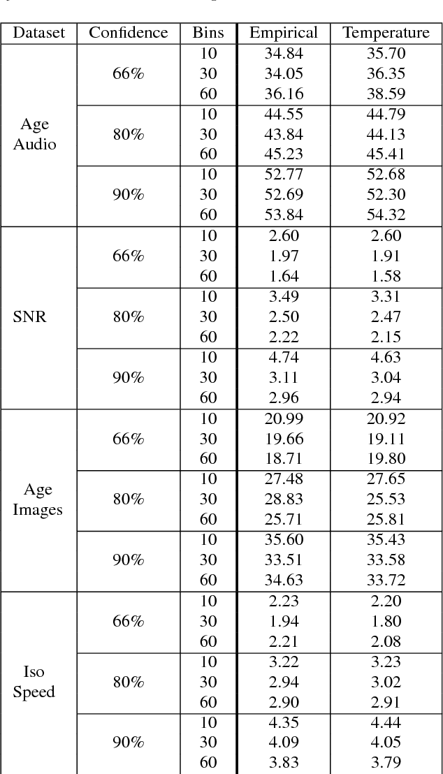 Figure 3 for Calibrated Prediction Intervals for Neural Network Regressors