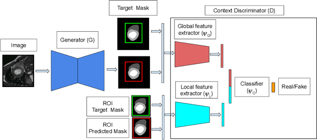 Figure 3 for A context based deep learning approach for unbalanced medical image segmentation