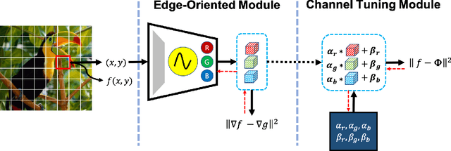 Figure 4 for Edge-oriented Implicit Neural Representation with Channel Tuning