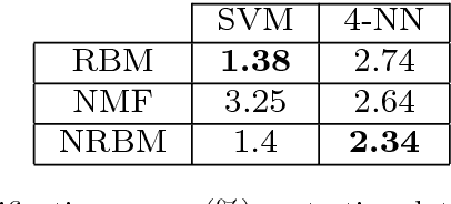 Figure 4 for Nonnegative Restricted Boltzmann Machines for Parts-based Representations Discovery and Predictive Model Stabilization