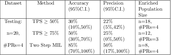 Figure 2 for Deep Learning Derived Histopathology Image Score for Increasing Phase 3 Clinical Trial Probability of Success