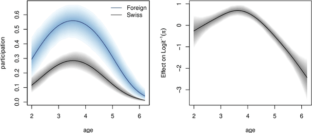 Figure 3 for bamlss: A Lego Toolbox for Flexible Bayesian Regression (and Beyond)