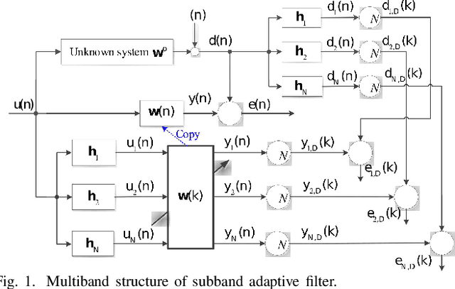 Figure 1 for Sparsity-Aware Robust Normalized Subband Adaptive Filtering algorithms based on Alternating Optimization