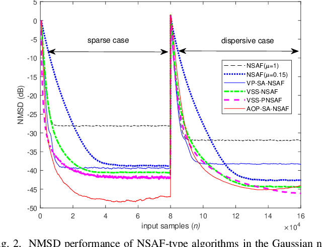 Figure 2 for Sparsity-Aware Robust Normalized Subband Adaptive Filtering algorithms based on Alternating Optimization