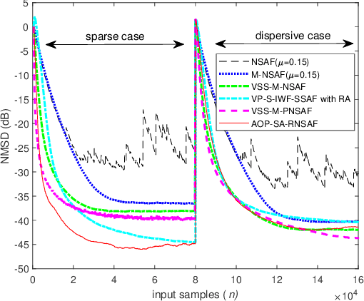 Figure 3 for Sparsity-Aware Robust Normalized Subband Adaptive Filtering algorithms based on Alternating Optimization