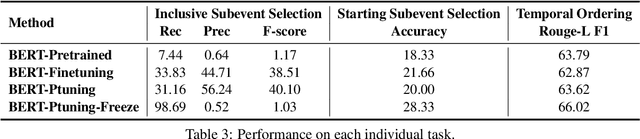 Figure 4 for Probing Script Knowledge from Pre-Trained Models