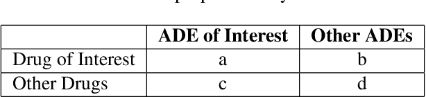 Figure 1 for Retrofitting Vector Representations of Adverse Event Reporting Data to Structured Knowledge to Improve Pharmacovigilance Signal Detection