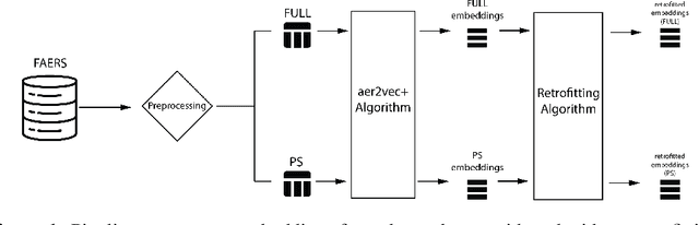 Figure 2 for Retrofitting Vector Representations of Adverse Event Reporting Data to Structured Knowledge to Improve Pharmacovigilance Signal Detection