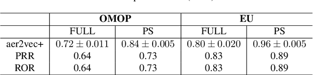 Figure 3 for Retrofitting Vector Representations of Adverse Event Reporting Data to Structured Knowledge to Improve Pharmacovigilance Signal Detection