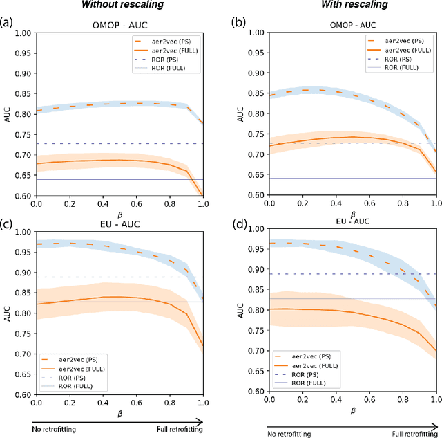 Figure 4 for Retrofitting Vector Representations of Adverse Event Reporting Data to Structured Knowledge to Improve Pharmacovigilance Signal Detection