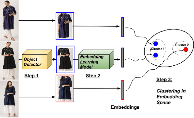 Figure 3 for A Tale of Color Variants: Representation and Self-Supervised Learning in Fashion E-Commerce