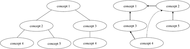 Figure 1 for Method for the semantic indexing of concept hierarchies, uniform representation, use of relational database systems and generic and case-based reasoning