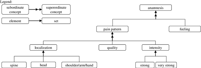 Figure 4 for Method for the semantic indexing of concept hierarchies, uniform representation, use of relational database systems and generic and case-based reasoning