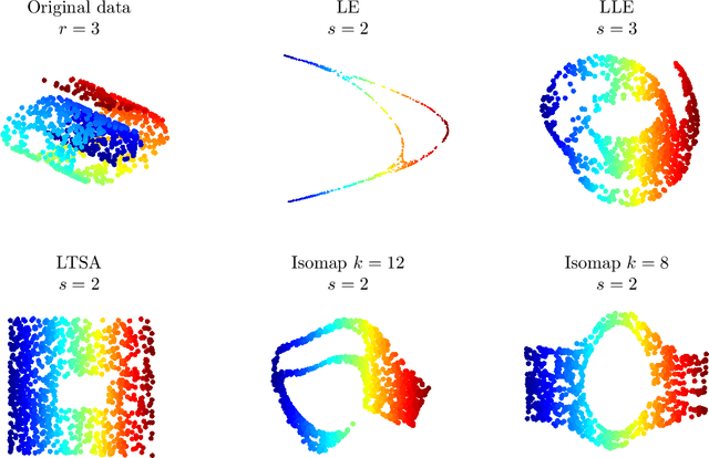 Figure 1 for Non-linear dimensionality reduction: Riemannian metric estimation and the problem of geometric discovery