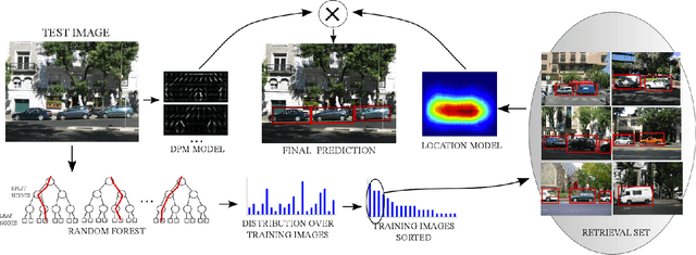 Figure 3 for Context Forest for efficient object detection with large mixture models