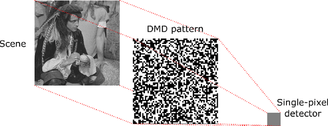 Figure 3 for Single-Pixel Compressive Imaging in Shift-Invariant Spaces via Exact Wavelet Frames