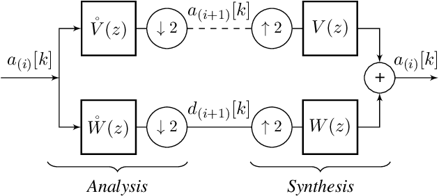 Figure 1 for Single-Pixel Compressive Imaging in Shift-Invariant Spaces via Exact Wavelet Frames
