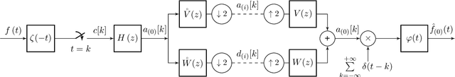 Figure 2 for Single-Pixel Compressive Imaging in Shift-Invariant Spaces via Exact Wavelet Frames