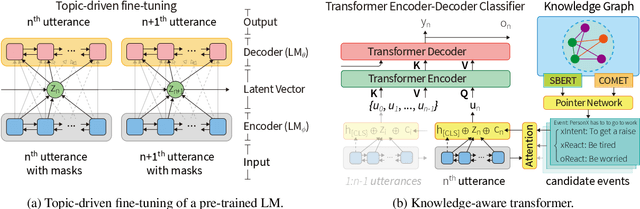Figure 3 for Topic-Driven and Knowledge-Aware Transformer for Dialogue Emotion Detection