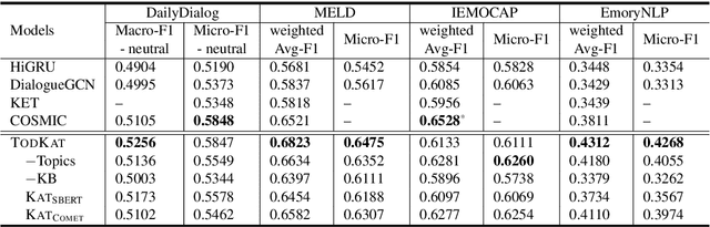 Figure 4 for Topic-Driven and Knowledge-Aware Transformer for Dialogue Emotion Detection