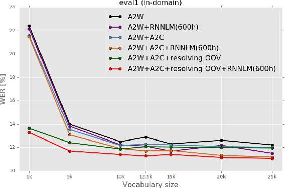 Figure 2 for Improving OOV Detection and Resolution with External Language Models in Acoustic-to-Word ASR