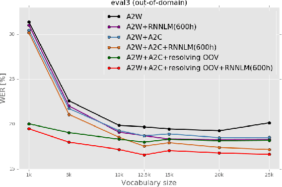 Figure 4 for Improving OOV Detection and Resolution with External Language Models in Acoustic-to-Word ASR