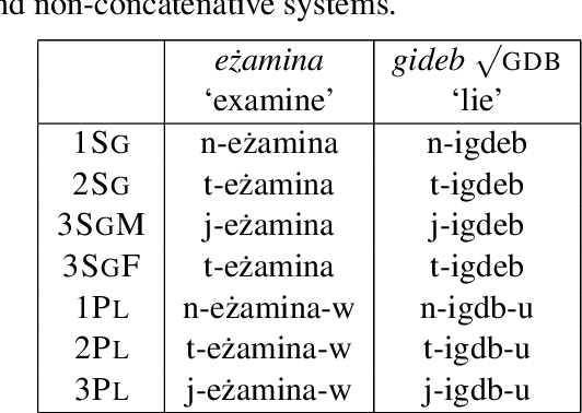 Figure 3 for Morphological Analysis for the Maltese Language: The Challenges of a Hybrid System