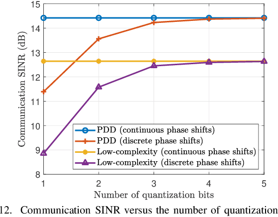 Figure 4 for RIS-Assisted Communication Radar Coexistence: Joint Beamforming Design and Analysis