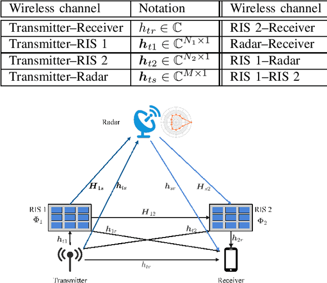Figure 1 for RIS-Assisted Communication Radar Coexistence: Joint Beamforming Design and Analysis