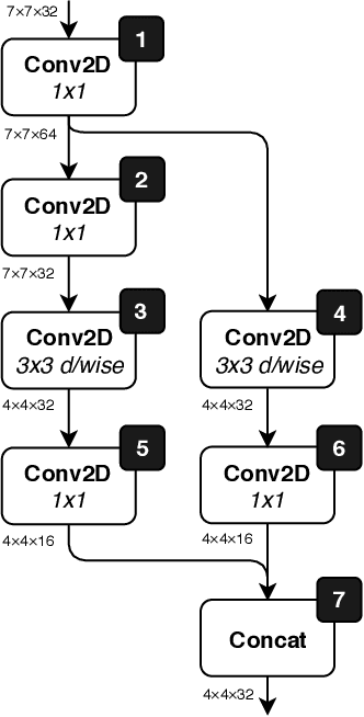 Figure 1 for Neural networks on microcontrollers: saving memory at inference via operator reordering