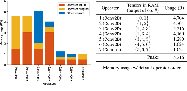 Figure 3 for Neural networks on microcontrollers: saving memory at inference via operator reordering