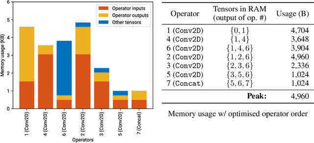 Figure 4 for Neural networks on microcontrollers: saving memory at inference via operator reordering