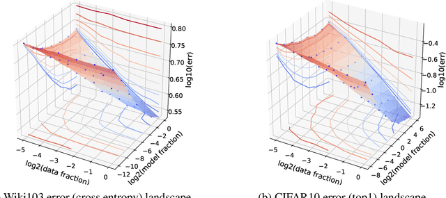 Figure 2 for Scaling Laws for Deep Learning