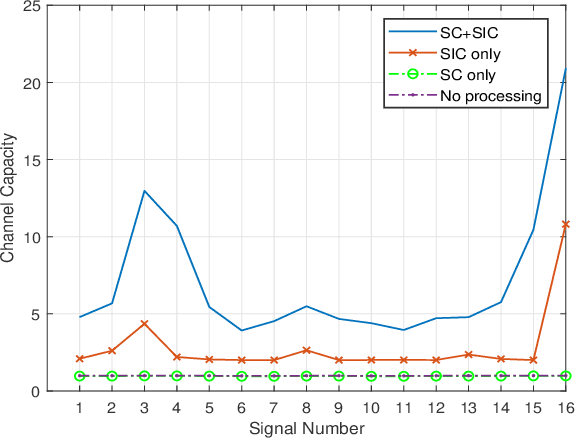 Figure 2 for Channel Modeling and Signal Processing for Array-based Visible Light Communication System in Misalignment