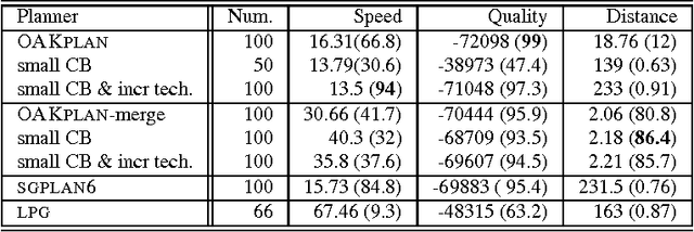 Figure 2 for Case-Based Merging Techniques in OAKPLAN