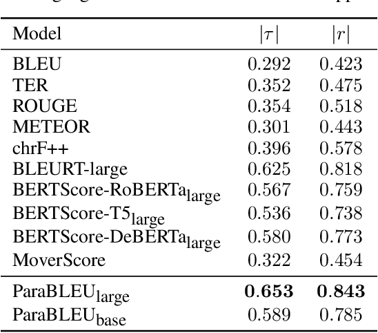 Figure 4 for Generative Pretraining for Paraphrase Evaluation