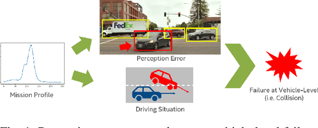 Figure 1 for MTBF Model for AVs -- From Perception Errors to Vehicle-Level Failures