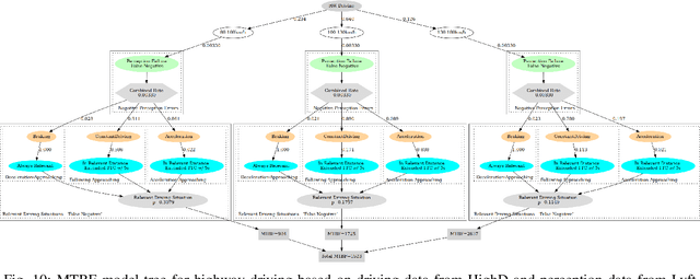 Figure 2 for MTBF Model for AVs -- From Perception Errors to Vehicle-Level Failures