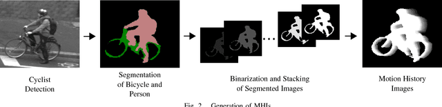 Figure 2 for Early Start Intention Detection of Cyclists Using Motion History Images and a Deep Residual Network