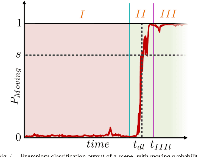Figure 4 for Early Start Intention Detection of Cyclists Using Motion History Images and a Deep Residual Network