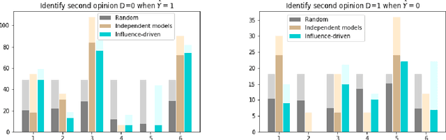 Figure 1 for Doubting AI Predictions: Influence-Driven Second Opinion Recommendation